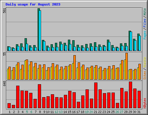 Daily usage for August 2023