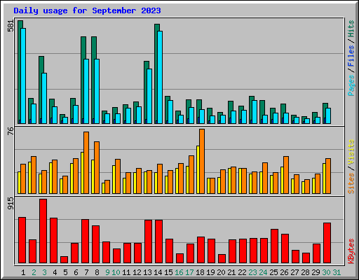 Daily usage for September 2023