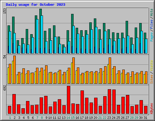 Daily usage for October 2023