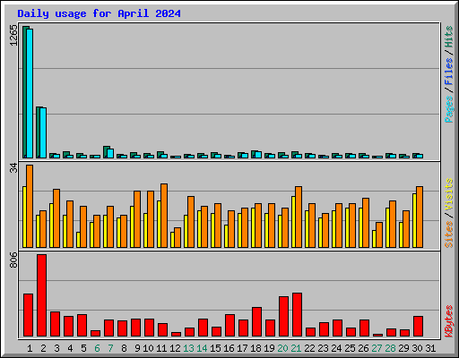 Daily usage for April 2024