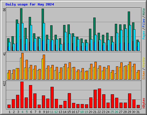 Daily usage for May 2024