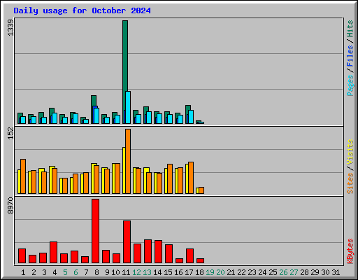 Daily usage for October 2024