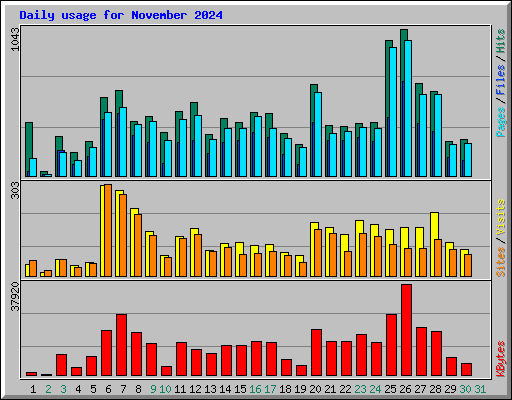 Daily usage for November 2024