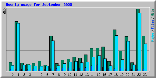 Hourly usage for September 2023