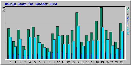 Hourly usage for October 2023