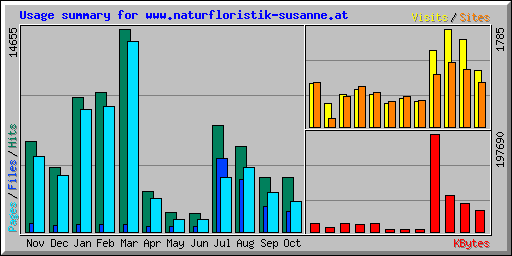 Usage summary for www.naturfloristik-susanne.at